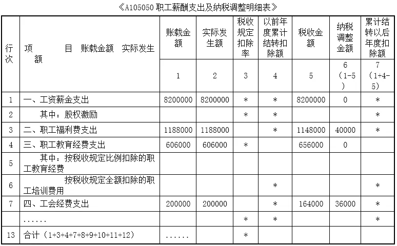 个税与企业所得税工资薪金计税基数不一致,这家公司被查补!