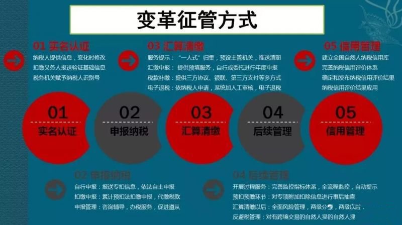 1月1日起个税申报不再这么简单,稍有不慎就会被列入
