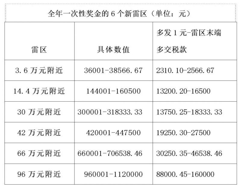 全年一次性奖金的6个新