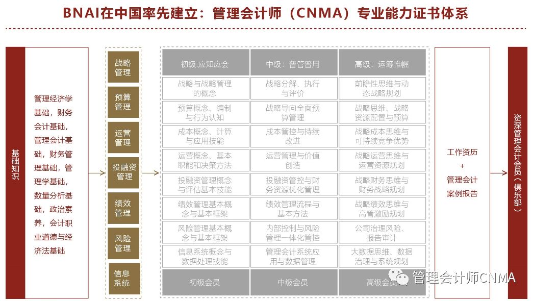 重磅：国家大力推行管理会计，央企、行政事业单位和企事业单位重视管理会计，为何CNMA如此权威？