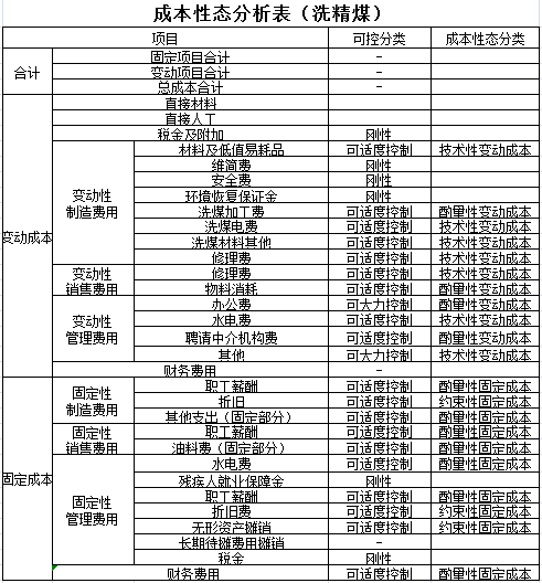 本量利分析在煤炭企业经营管理中的应用