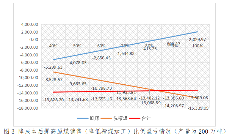 本量利分析在煤炭企业经营管理中的应用