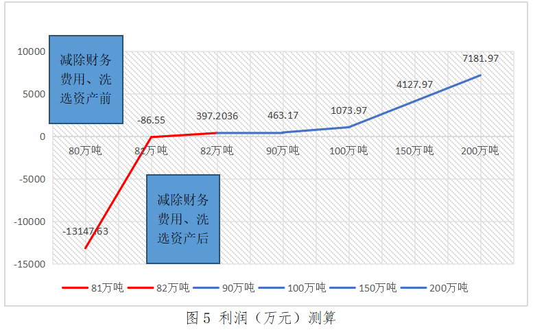 本量利分析在煤炭企业经营管理中的应用