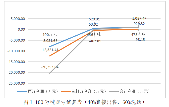 本量利分析在煤炭企业经营管理中的应用