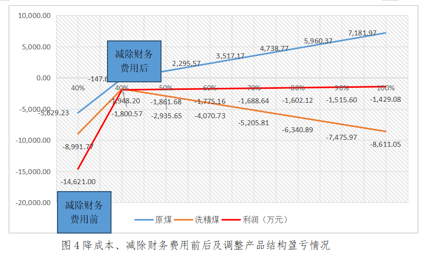 本量利分析在煤炭企业经营管理中的应用