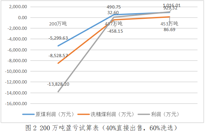 本量利分析在煤炭企业经营管理中的应用